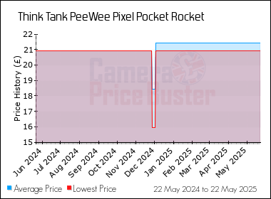 Best Price History for the Think Tank PeeWee Pixel Pocket Rocket